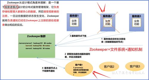 ZooKeeper基礎知識 工作機制、特點、數據結構與核心服務
